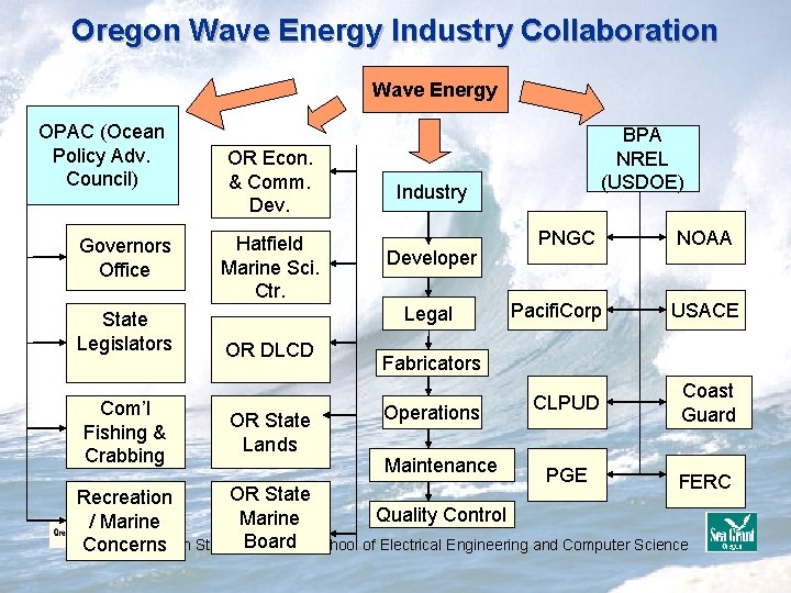 Oregon Wave Energy Industry Collaboration Wave Energy OPAC (Ocean Policy Adv. Council) Governors Office Oregon Wave Energy Industry Collaboration Wave Energy OPAC (Ocean Policy Adv. Council) Governors Office