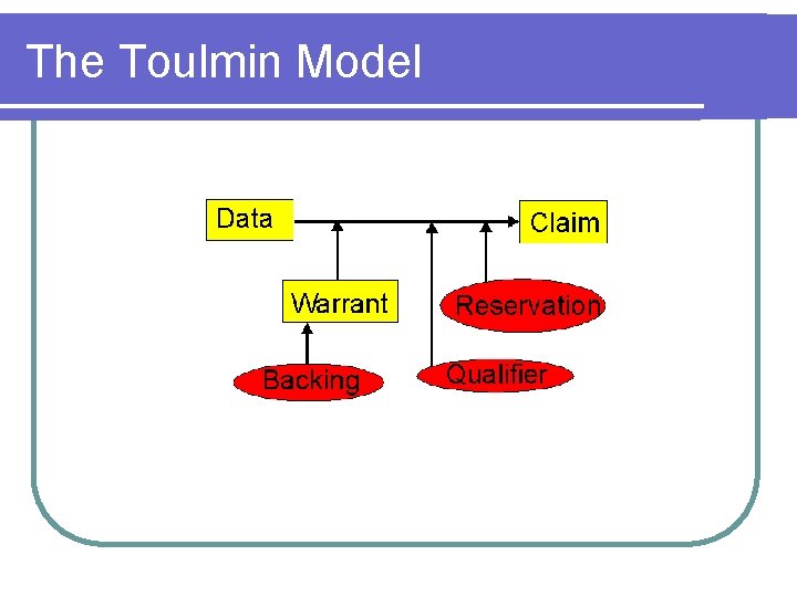 The Toulmin Model 