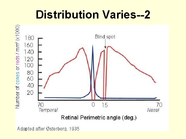 Distribution Varies--2 