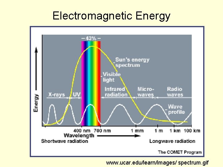 Electromagnetic Energy www. ucar. edu/learn/images/ spectrum. gif 