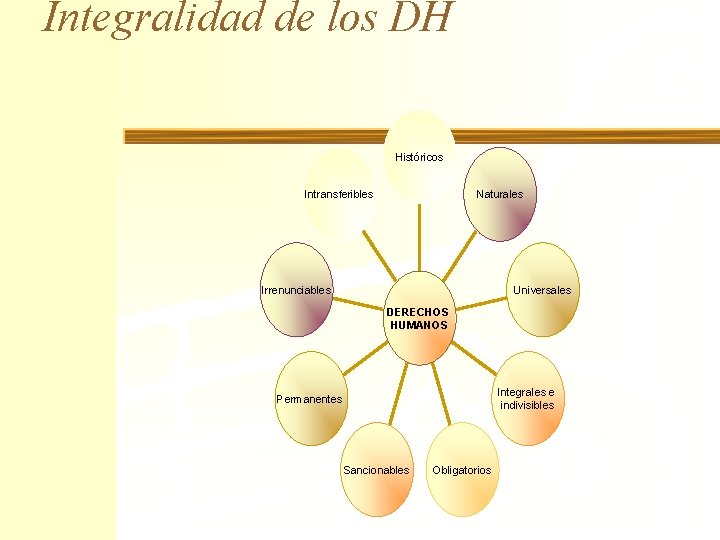 Integralidad de los DH Históricos Intransferibles Naturales Irrenunciables Universales DERECHOS HUMANOS Integrales e indivisibles