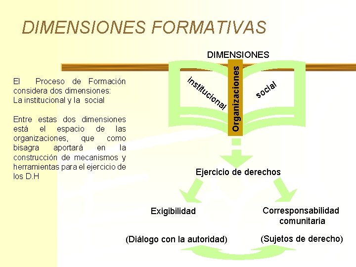 DIMENSIONES FORMATIVAS El Proceso de Formación considera dos dimensiones: La institucional y la social
