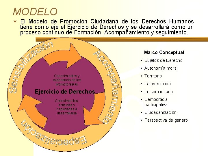 MODELO ¬ El Modelo de Promoción Ciudadana de los Derechos Humanos tiene como eje