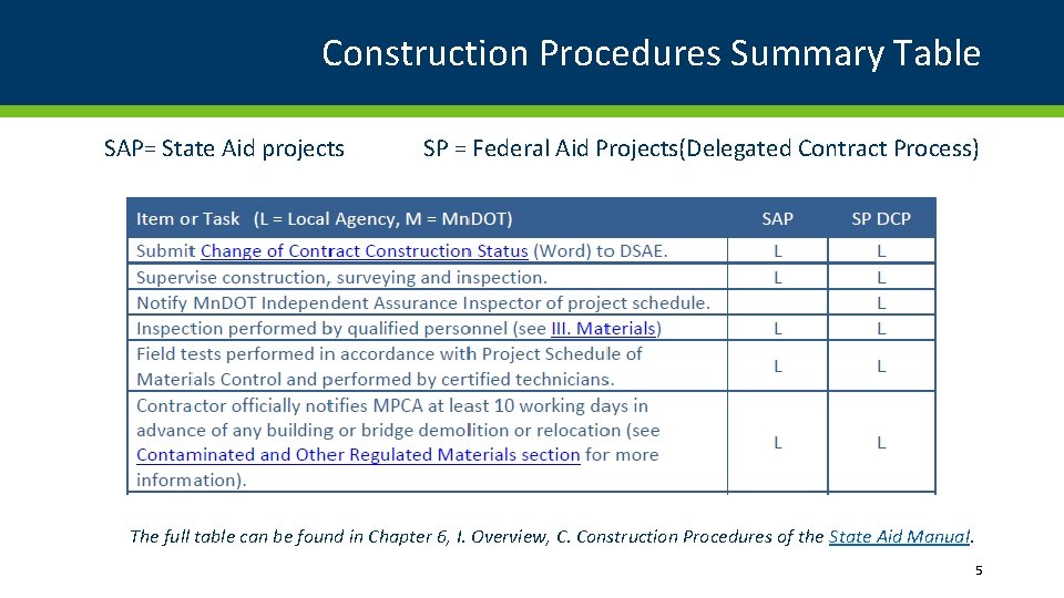Construction Procedures Summary Table SAP= State Aid projects SP = Federal Aid Projects(Delegated Contract