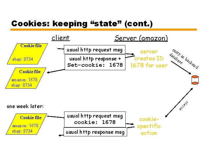 Cookies: keeping “state” (cont. ) client Cookie file ebay: 8734 Server (amazon) usual http