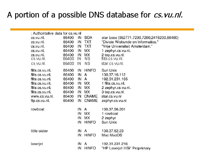 A portion of a possible DNS database for cs. vu. nl. 86400 IN NS