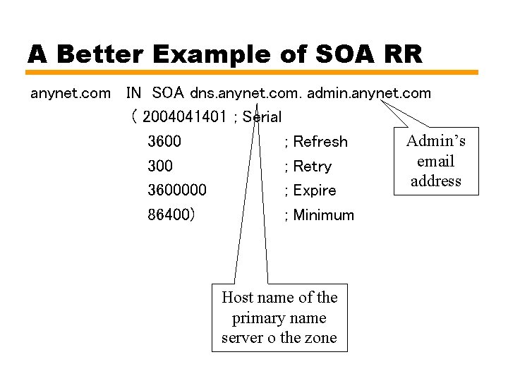 A Better Example of SOA RR anynet. com IN SOA dns. anynet. com. admin.