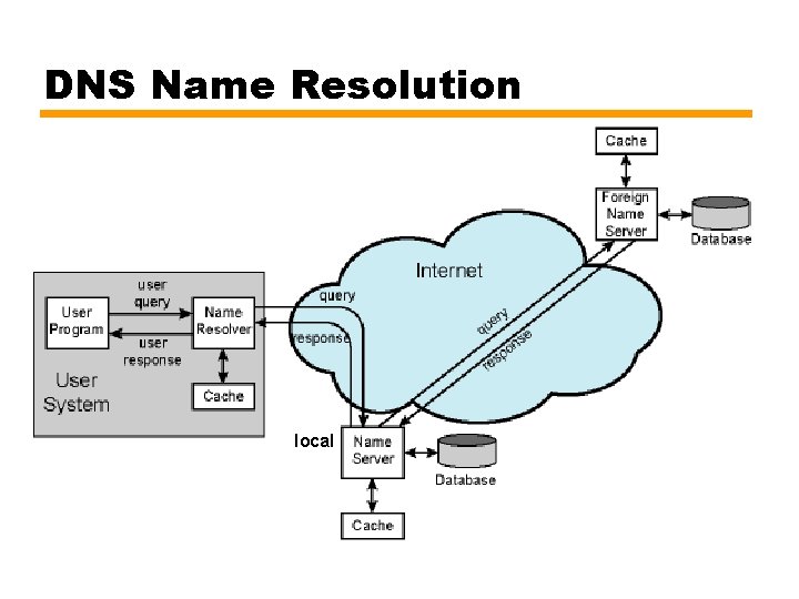 DNS Name Resolution local 
