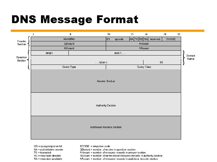 DNS Message Format 