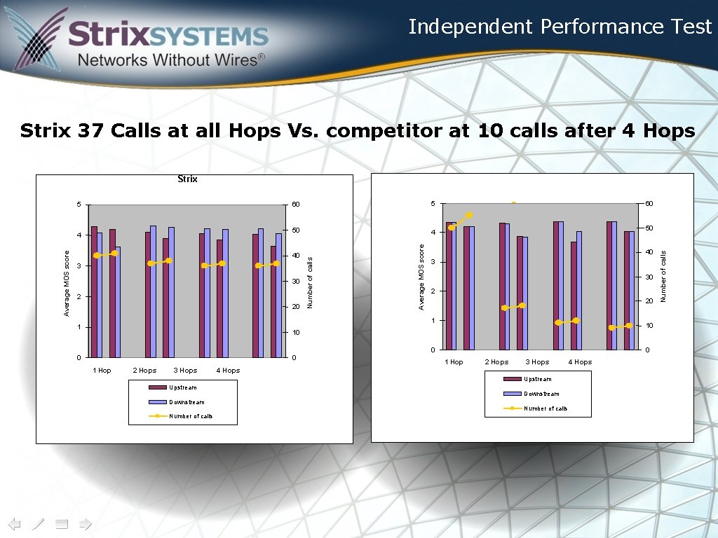 Independent Performance Test Strix 37 Calls at all Hops Vs. competitor at 10 calls