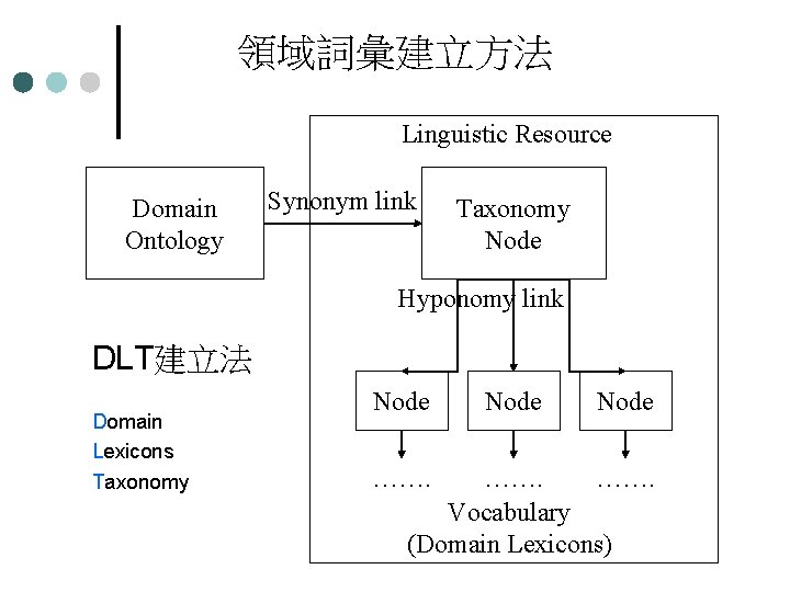 領域詞彙建立方法 Linguistic Resource Domain Ontology Synonym link Taxonomy Node Hyponomy link DLT建立法 Domain Lexicons