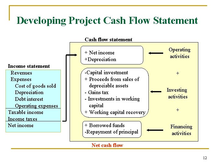 Developing Project Cash Flow Statement Cash flow statement + Net income +Depreciation Income statement