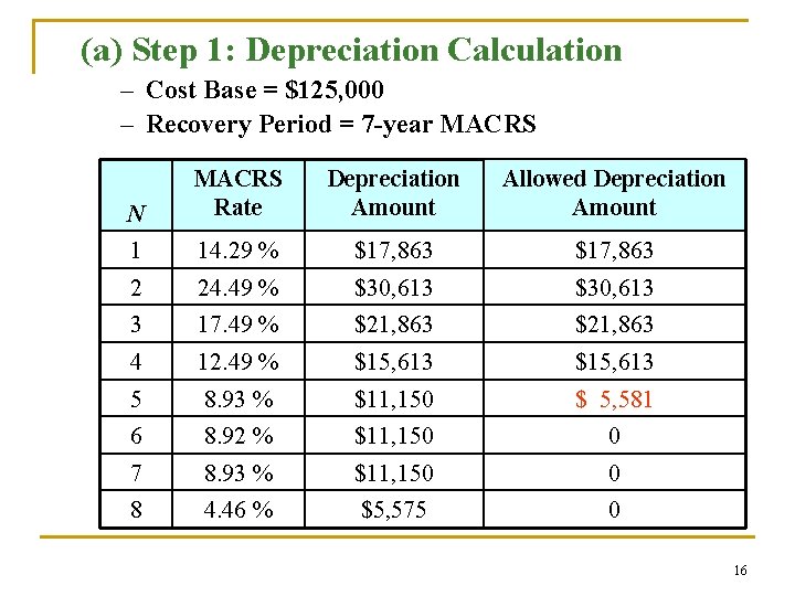 (a) Step 1: Depreciation Calculation – Cost Base = $125, 000 – Recovery Period