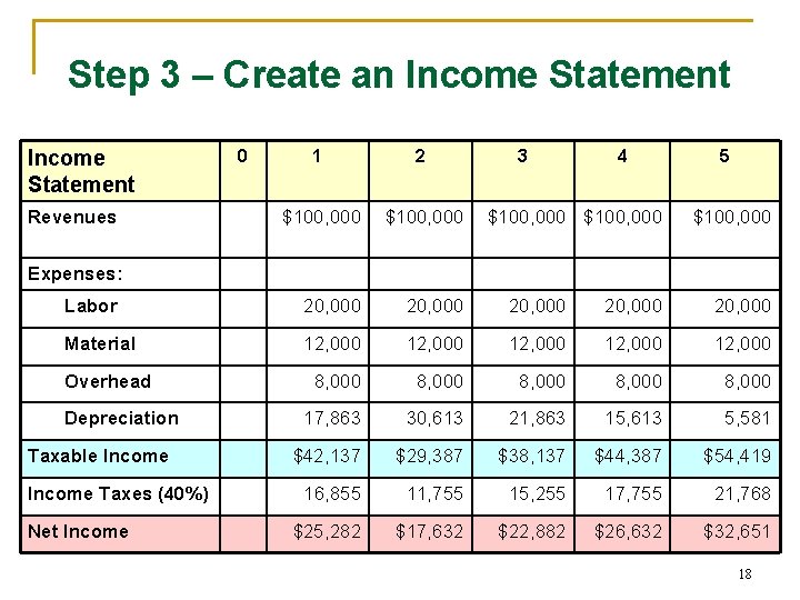 Step 3 – Create an Income Statement 1 2 $100, 000 Labor 20, 000