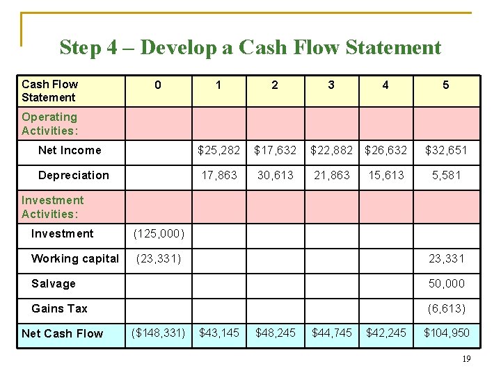 Step 4 – Develop a Cash Flow Statement 0 1 2 3 4 Net