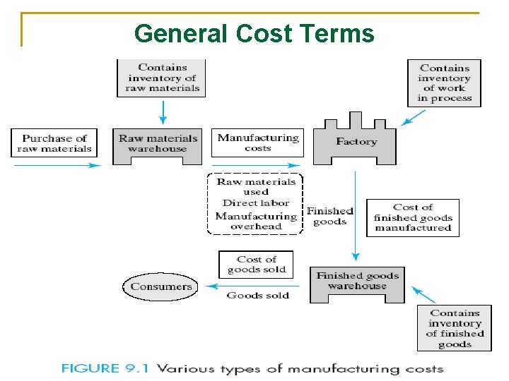 General Cost Terms 2 