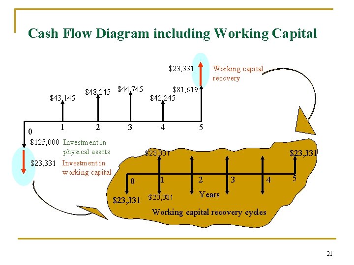 Cash Flow Diagram including Working Capital $23, 331 $43, 145 0 1 $48, 245