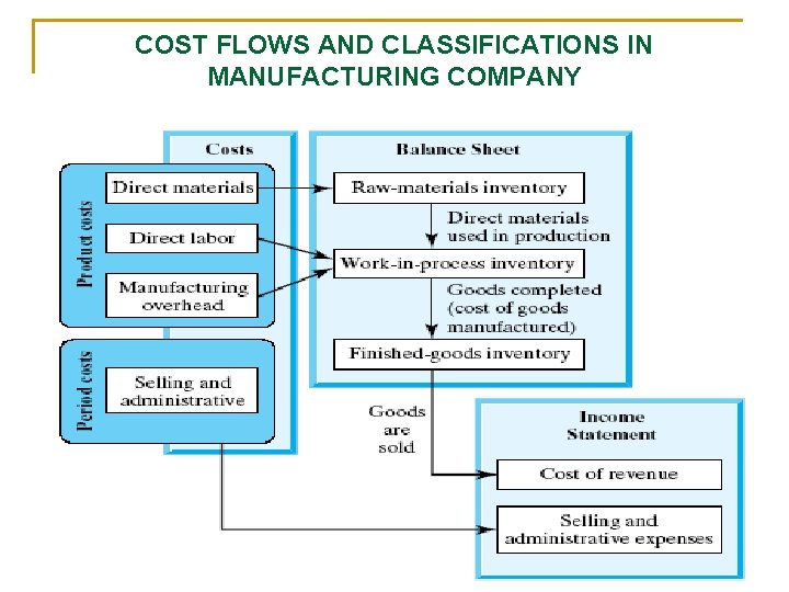 COST FLOWS AND CLASSIFICATIONS IN MANUFACTURING COMPANY 4 
