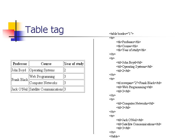 Table tag <table border="1"> <tr> <th>Professor</th> <th>Course</th> <th>Year of study</th> </tr> <td>John Boyd</td> <td>Operating