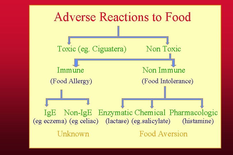 Adverse Reactions to Food Toxic (eg. Ciguatera) Immune (Food Allergy) Ig. E Non Toxic