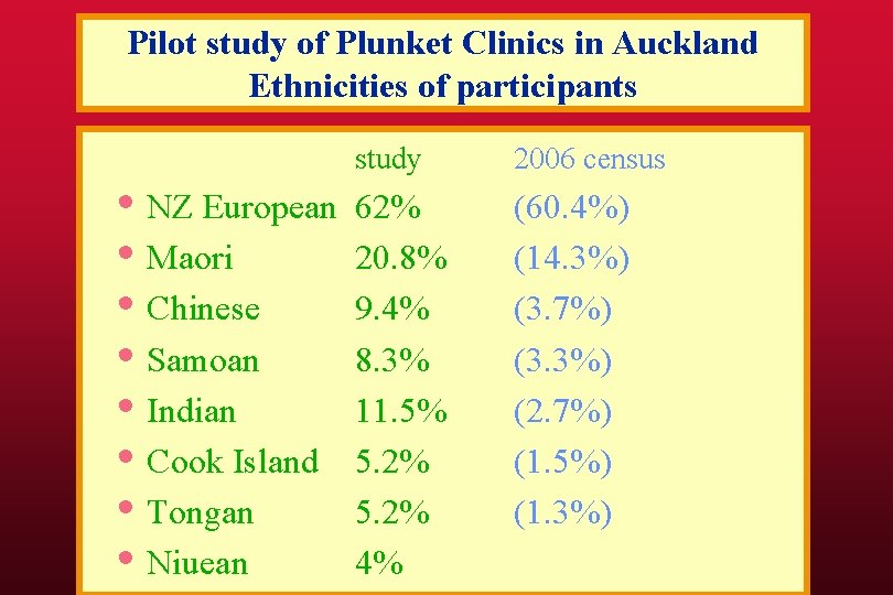 Pilot study of Plunket Clinics in Auckland Ethnicities of participants • NZ European •