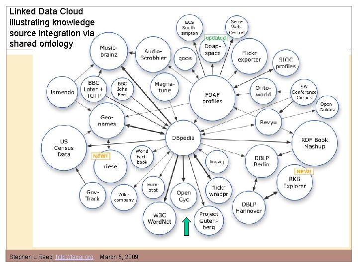 Linked Data Cloud illustrating knowledge source integration via shared ontology Stephen L Reed, http: Linked Data Cloud illustrating knowledge source integration via shared ontology Stephen L Reed, http: