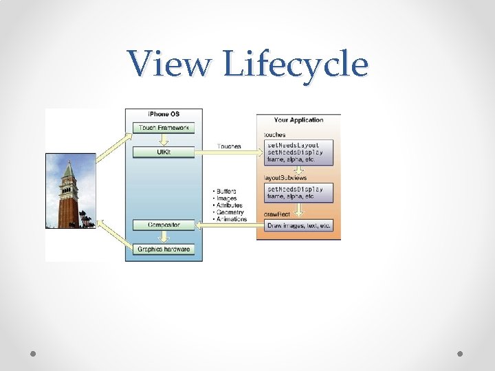 View Lifecycle 