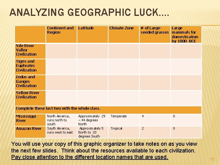 ANALYZING GEOGRAPHIC LUCK…. Latitude Climate Zone Nile River Valley Civilization # of Large seeded