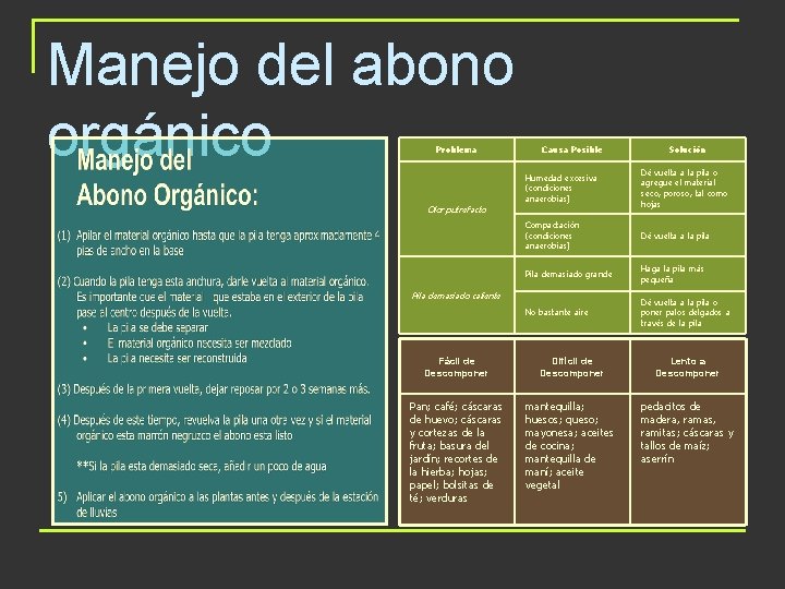 Manejo del abono orgánico Problema Olor putrefacto Causa Posible Solución Humedad excesiva (condiciones anaerobias)