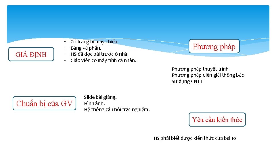 GIẢ ĐỊNH • • Có trang bị máy chiếu. Bảng và phấn. HS đã