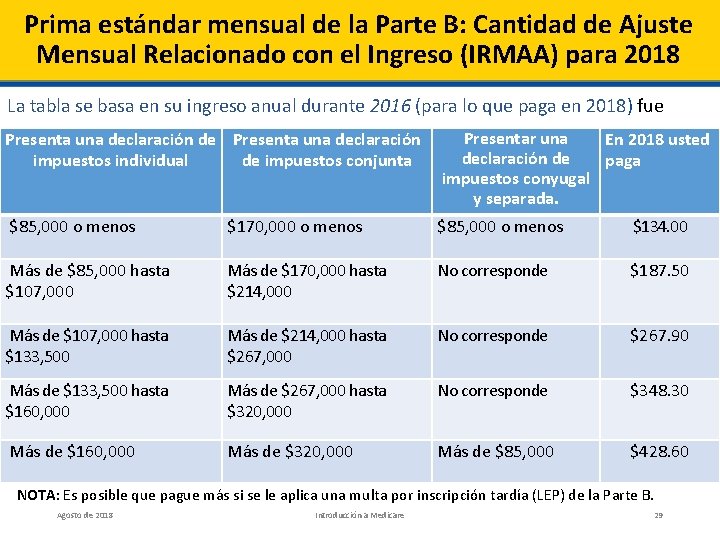 Prima estándar mensual de la Parte B: Cantidad de Ajuste Mensual Relacionado con el