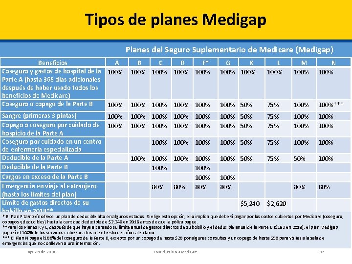 Tipos de planes Medigap Planes del Seguro Suplementario de Medicare (Medigap) Beneficios A Coseguro