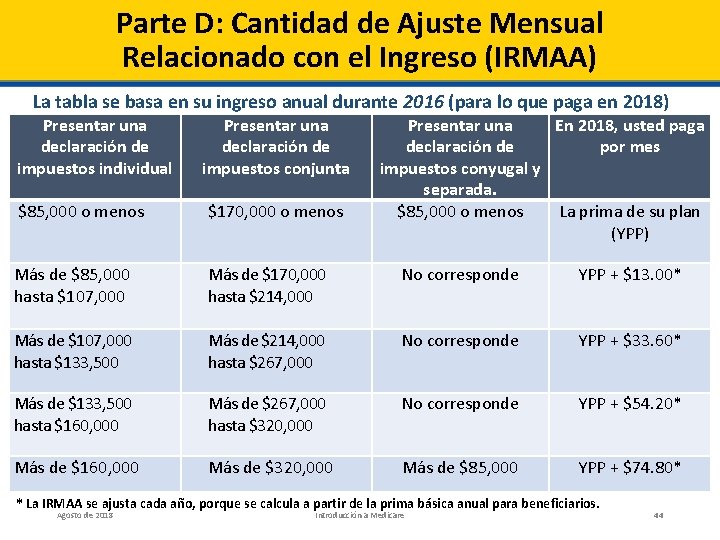 Parte D: Cantidad de Ajuste Mensual Relacionado con el Ingreso (IRMAA) La tabla se