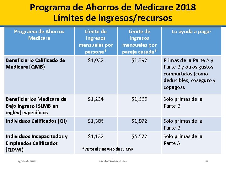 Programa de Ahorros de Medicare 2018 Límites de ingresos/recursos Programa de Ahorros Medicare Beneficiario