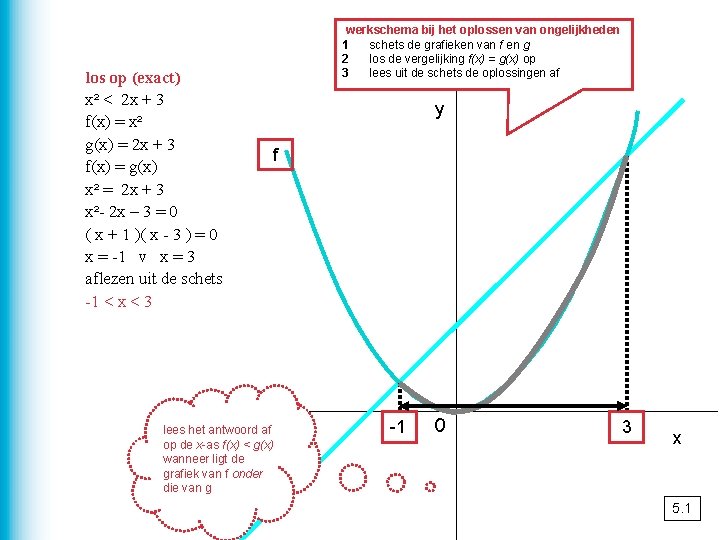 los op (exact) x² < 2 x + 3 f(x) = x² g(x) =