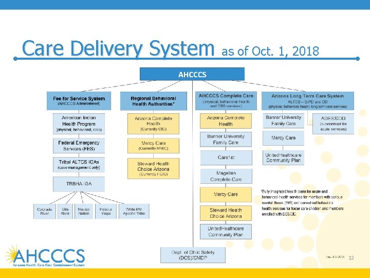 Care Delivery System as of Oct. 1, 2018 12 