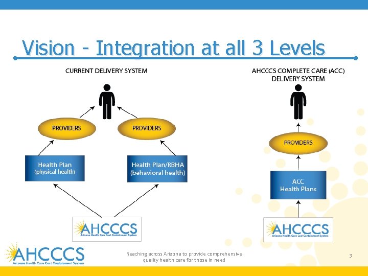 Vision - Integration at all 3 Levels Reaching across Arizona to provide comprehensive quality