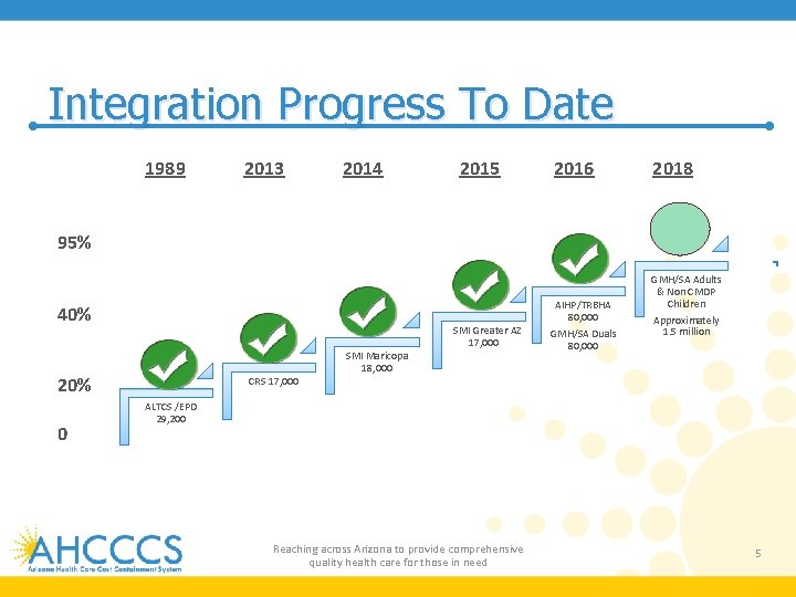 Integration Progress To Date 1989 2013 2014 2015 2016 2018 95% 40% SMI Greater