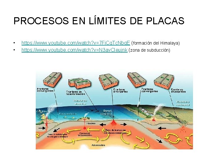 PROCESOS EN LÍMITES DE PLACAS • • https: //www. youtube. com/watch? v=7 Fi. Cq.