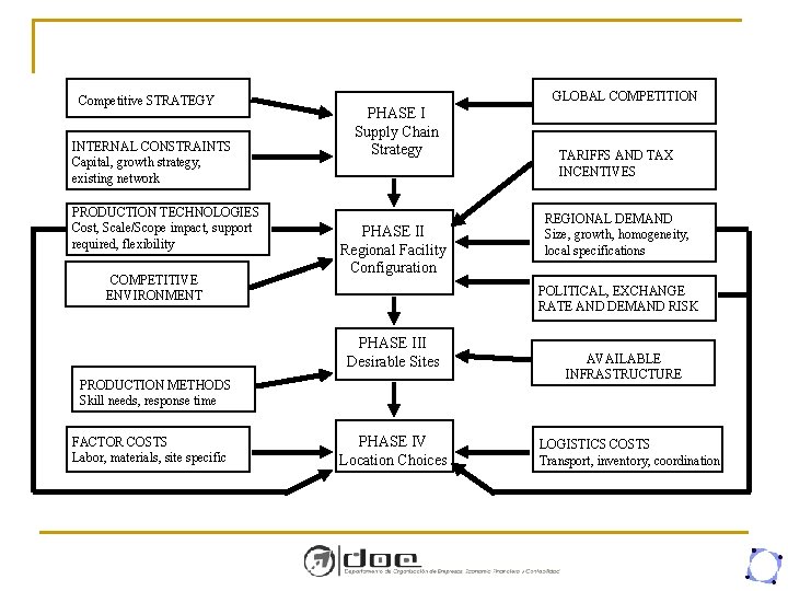 Competitive STRATEGY INTERNAL CONSTRAINTS Capital, growth strategy, existing network PRODUCTION TECHNOLOGIES Cost, Scale/Scope impact,