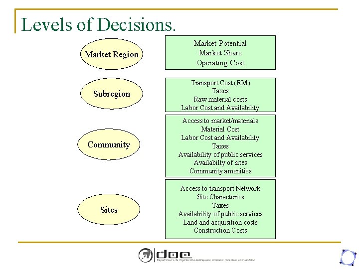 Levels of Decisions. Market Region Market Potential Market Share Operating Cost Subregion Transport Cost