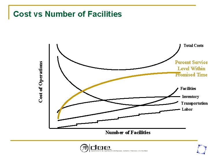 Cost vs Number of Facilities Total Costs Cost of Operations Percent Service Level Within