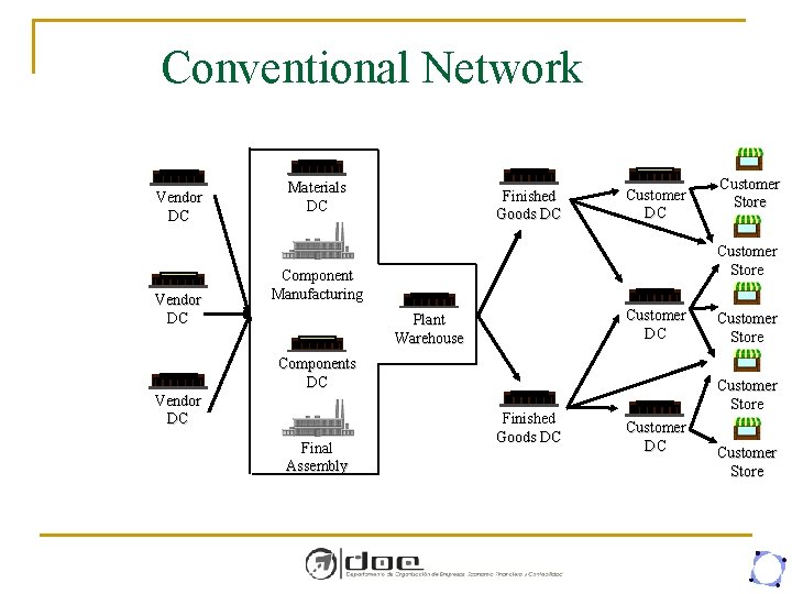 Conventional Network Vendor DC Materials DC Finished Goods DC Customer Store Component Manufacturing Customer