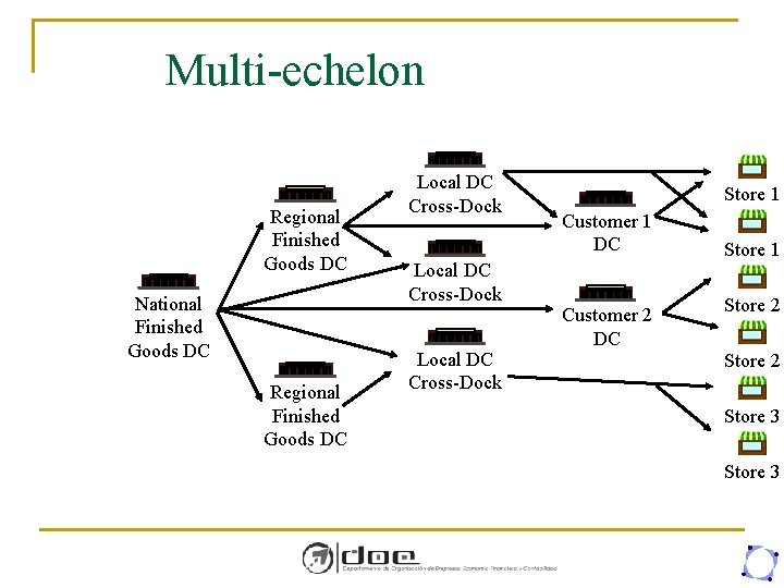 Multi-echelon Regional Finished Goods DC National Finished Goods DC Regional Finished Goods DC Local