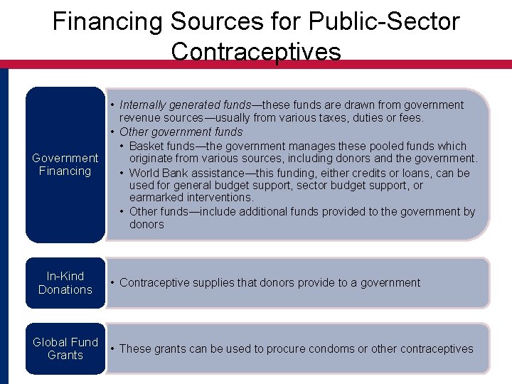 Financing Sources for Public-Sector Contraceptives • Internally generated funds―these funds are drawn from government