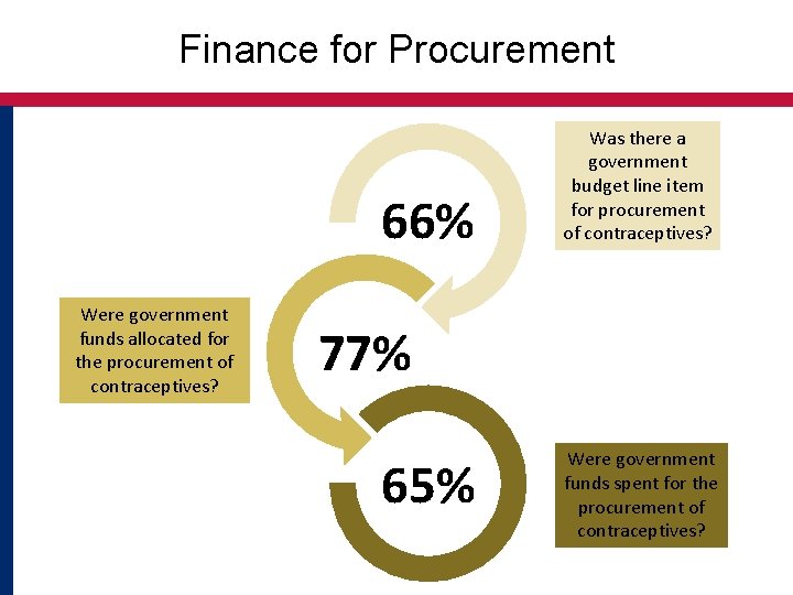 Finance for Procurement 66% Were government funds allocated for the procurement of contraceptives? Was