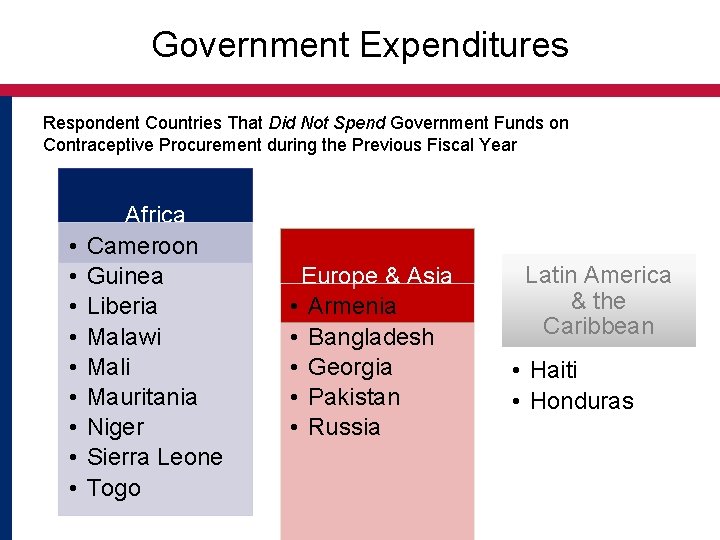 Government Expenditures Respondent Countries That Did Not Spend Government Funds on Contraceptive Procurement during