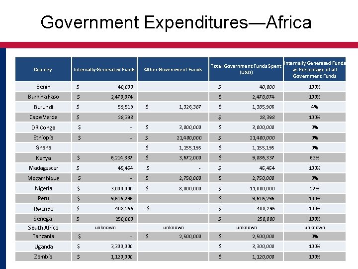 Government Expenditures―Africa Country Internally Generated Funds Other Government Funds Total Government Funds Spent (USD)
