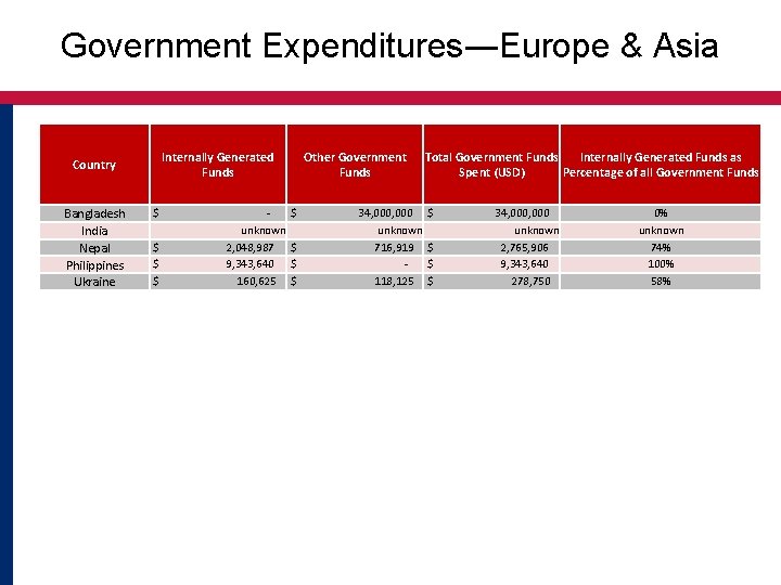 Government Expenditures―Europe & Asia Internally Generated Funds Country Bangladesh India Nepal Philippines Ukraine $