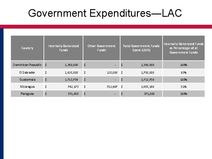 Government Expenditures―LAC Internally Generated Funds Country Dominican Republic $ Other Government Funds 1, 360,